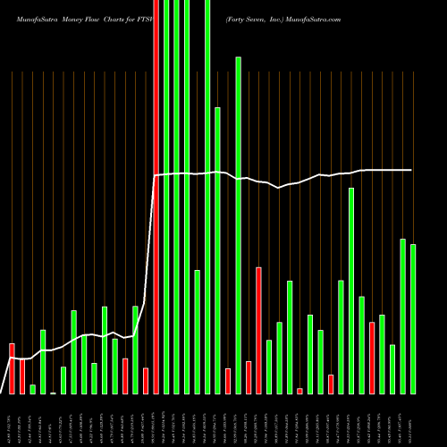Money Flow charts share FTSV Forty Seven, Inc. NASDAQ Stock exchange 
