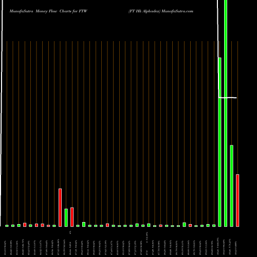 Money Flow charts share FTW FT Hk Alphadex NASDAQ Stock exchange 