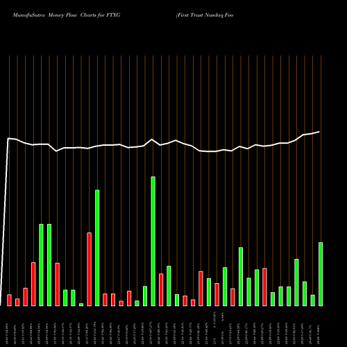 Money Flow charts share FTXG First Trust Nasdaq Food & Beverage ETF NASDAQ Stock exchange 