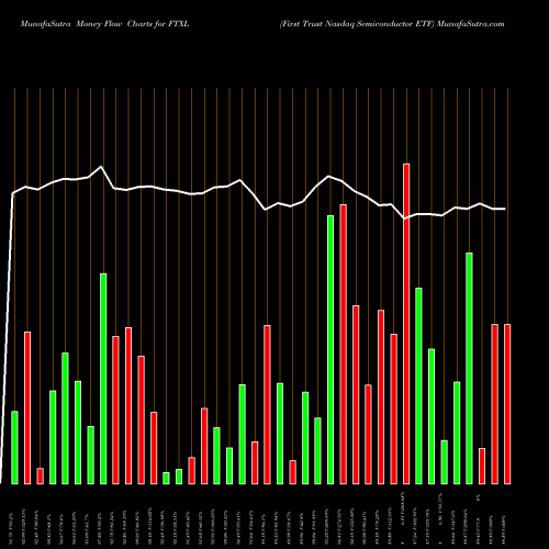 Money Flow charts share FTXL First Trust Nasdaq Semiconductor ETF NASDAQ Stock exchange 