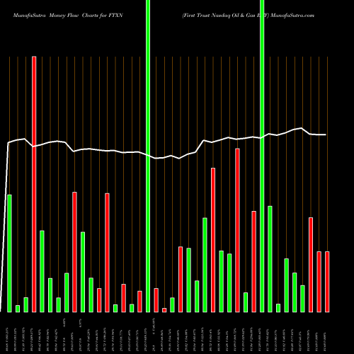 Money Flow charts share FTXN First Trust Nasdaq Oil & Gas ETF NASDAQ Stock exchange 