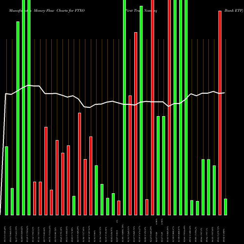 Money Flow charts share FTXO First Trust Nasdaq Bank ETF NASDAQ Stock exchange 