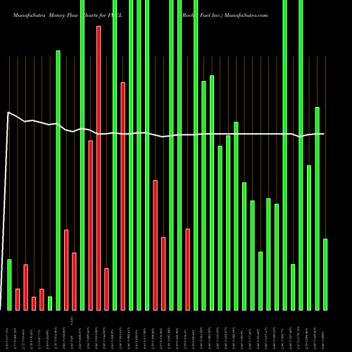 Money Flow charts share FUEL Rocket Fuel Inc. NASDAQ Stock exchange 