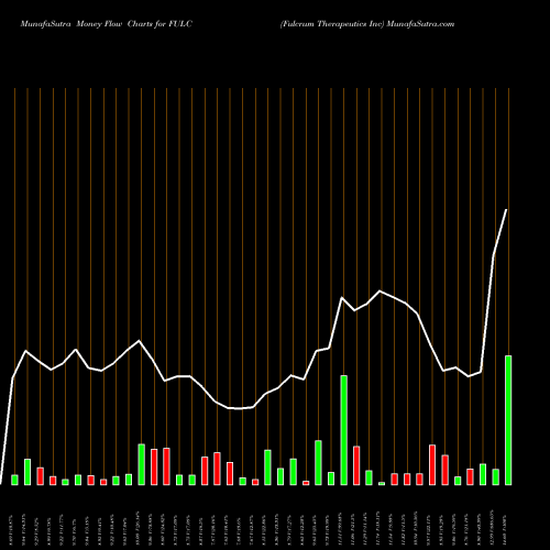 Money Flow charts share FULC Fulcrum Therapeutics Inc NASDAQ Stock exchange 