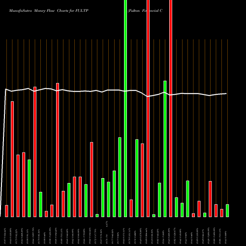Money Flow charts share FULTP Fulton Financial Corp NASDAQ Stock exchange 