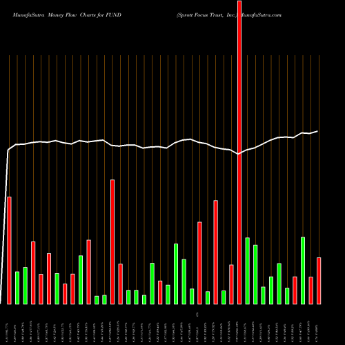 Money Flow charts share FUND Sprott Focus Trust, Inc. NASDAQ Stock exchange 