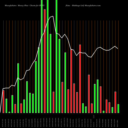 Money Flow charts share FUTU Futu Holdings Ltd NASDAQ Stock exchange 