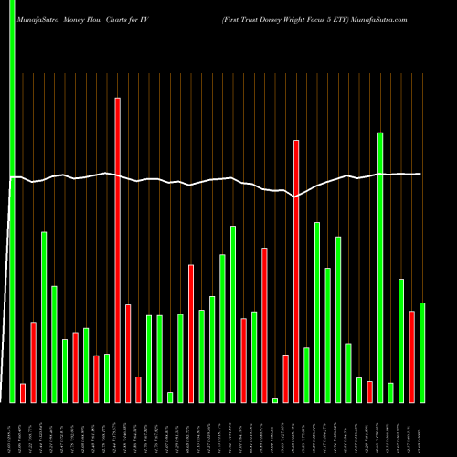 Money Flow charts share FV First Trust Dorsey Wright Focus 5 ETF NASDAQ Stock exchange 