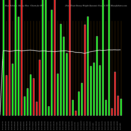 Money Flow charts share FVC First Trust Dorsey Wright Dynamic Focus 5 ETF NASDAQ Stock exchange 