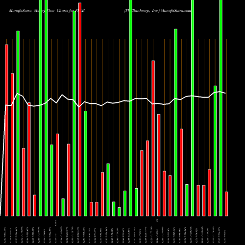 Money Flow charts share FVCB FVCBankcorp, Inc. NASDAQ Stock exchange 