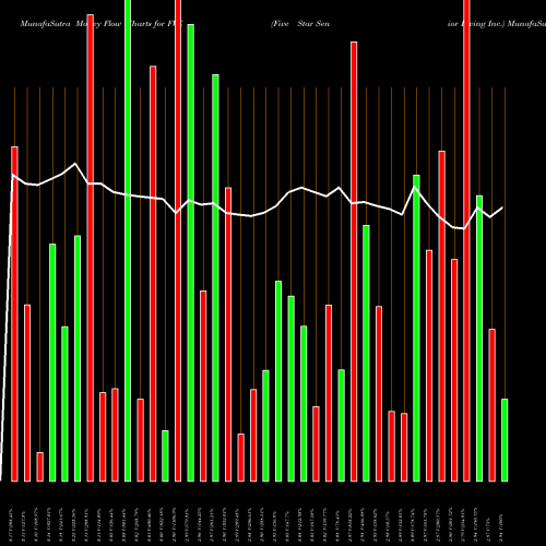Money Flow charts share FVE Five Star Senior Living Inc. NASDAQ Stock exchange 