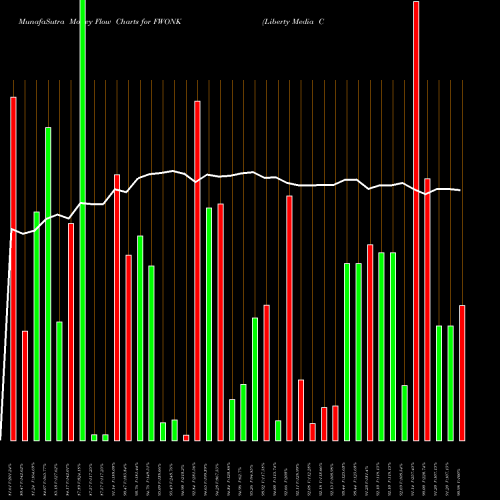 Money Flow charts share FWONK Liberty Media Corporation NASDAQ Stock exchange 