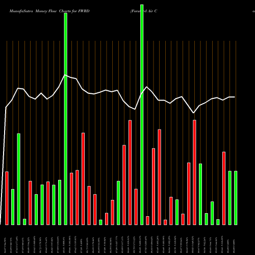 Money Flow charts share FWRD Forward Air Corporation NASDAQ Stock exchange 