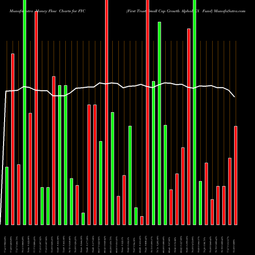 Money Flow charts share FYC First Trust Small Cap Growth AlphaDEX Fund NASDAQ Stock exchange 