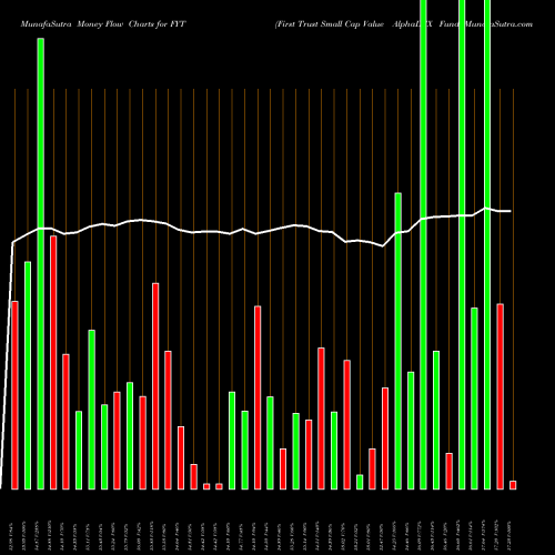 Money Flow charts share FYT First Trust Small Cap Value AlphaDEX Fund NASDAQ Stock exchange 