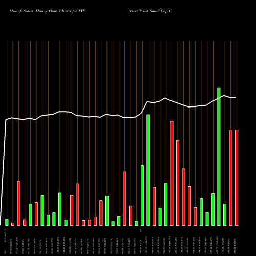 Money Flow charts share FYX First Trust Small Cap Core AlphaDEX Fund NASDAQ Stock exchange 