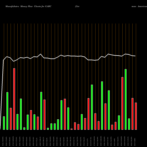 Money Flow charts share GABC German American Bancorp, Inc. NASDAQ Stock exchange 