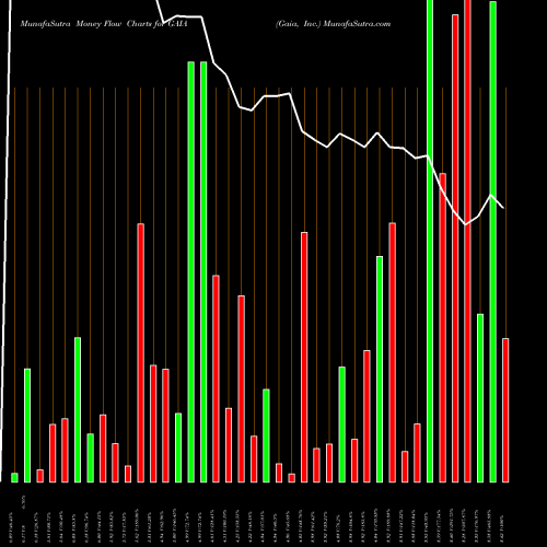Money Flow charts share GAIA Gaia, Inc. NASDAQ Stock exchange 