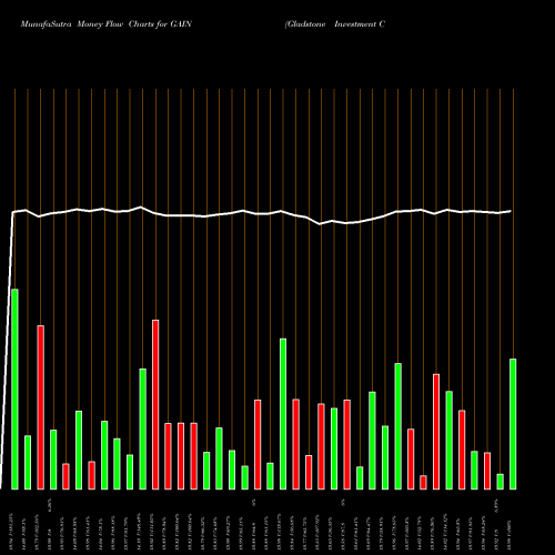 Money Flow charts share GAIN Gladstone Investment Corporation NASDAQ Stock exchange 