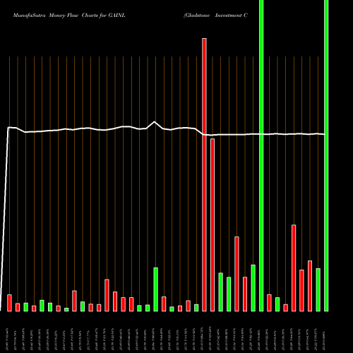 Money Flow charts share GAINL Gladstone Investment Corporation NASDAQ Stock exchange 