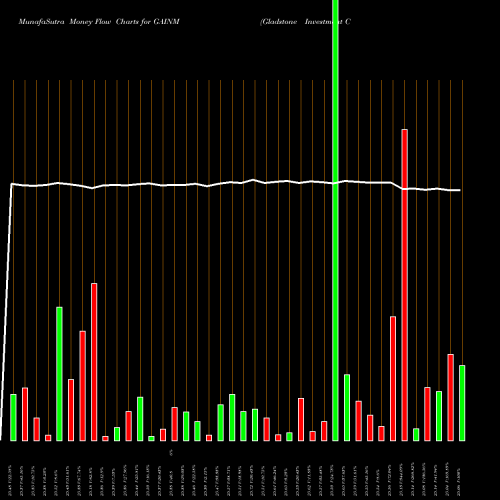 Money Flow charts share GAINM Gladstone Investment Corporation NASDAQ Stock exchange 