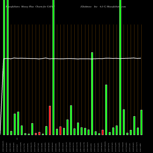 Money Flow charts share GAINN Gladstone Inv 6.5 C NASDAQ Stock exchange 