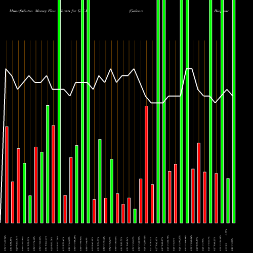 Money Flow charts share GALE Galena Biopharma, Inc. NASDAQ Stock exchange 