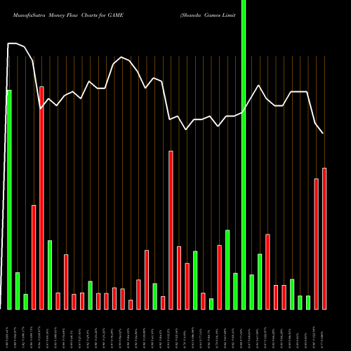 Money Flow charts share GAME Shanda Games Limited NASDAQ Stock exchange 