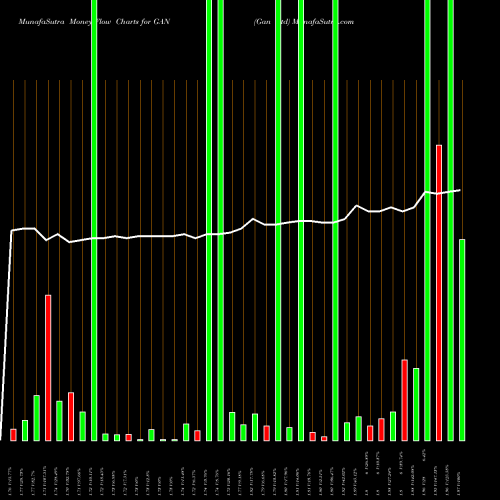 Money Flow charts share GAN Gan Ltd NASDAQ Stock exchange 
