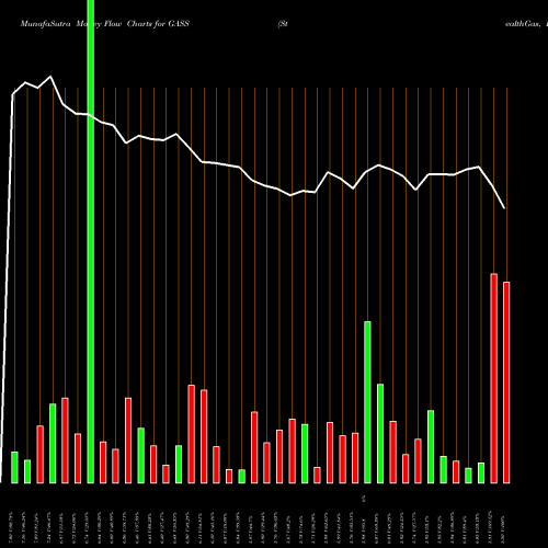 Money Flow charts share GASS StealthGas, Inc. NASDAQ Stock exchange 