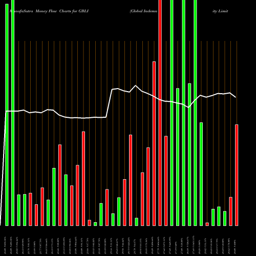 Money Flow charts share GBLI Global Indemnity Limited NASDAQ Stock exchange 