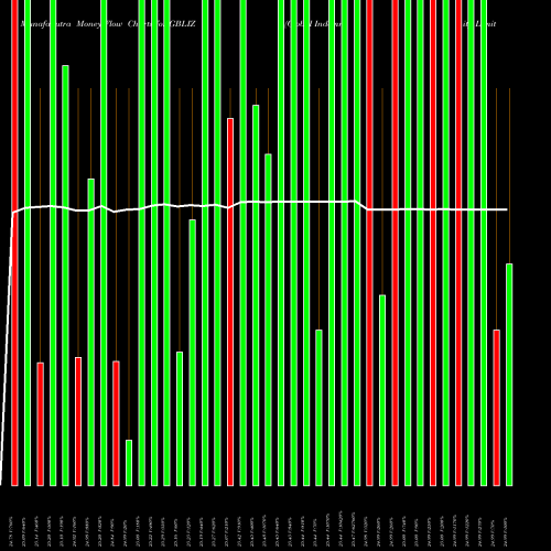 Money Flow charts share GBLIZ Global Indemnity Limited NASDAQ Stock exchange 