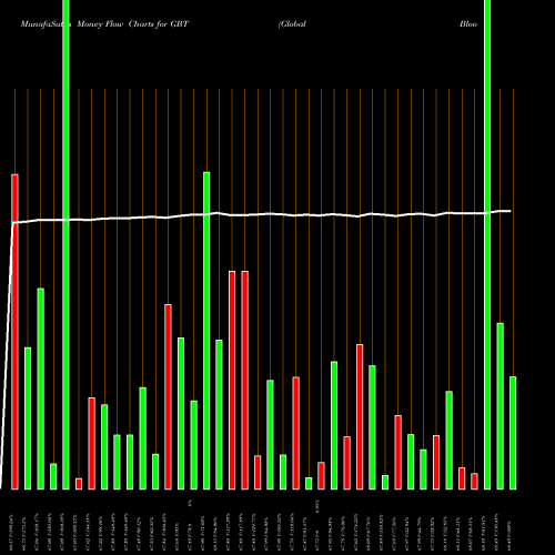 Money Flow charts share GBT Global Blood Therapeutics, Inc. NASDAQ Stock exchange 