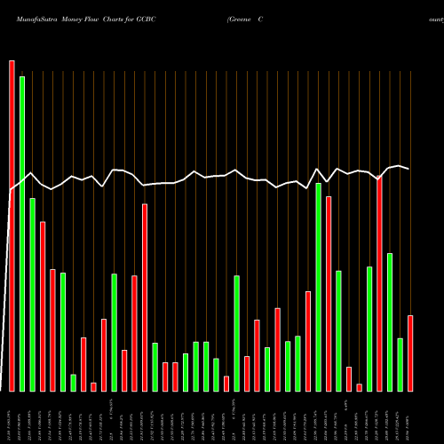 Money Flow charts share GCBC Greene County Bancorp, Inc. NASDAQ Stock exchange 