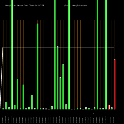 Money Flow charts share GCVRZ Sanofi NASDAQ Stock exchange 