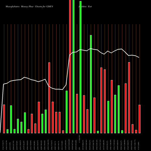 Money Flow charts share GDEN Golden Entertainment, Inc. NASDAQ Stock exchange 