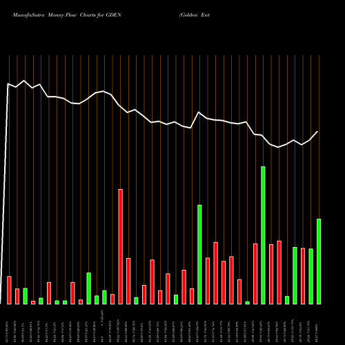 Money Flow charts share GDEN Golden Entertainment, Inc. NASDAQ Stock exchange 