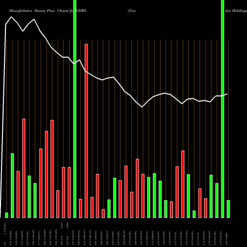 Money Flow charts share GDRX Goodrx Holdings Inc Cl A NASDAQ Stock exchange 