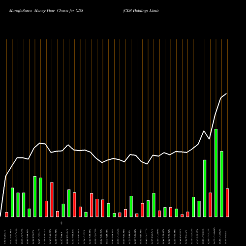 Money Flow charts share GDS GDS Holdings Limited NASDAQ Stock exchange 