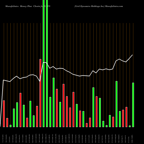 Money Flow charts share GDYN Grid Dynamics Holdings Inc NASDAQ Stock exchange 