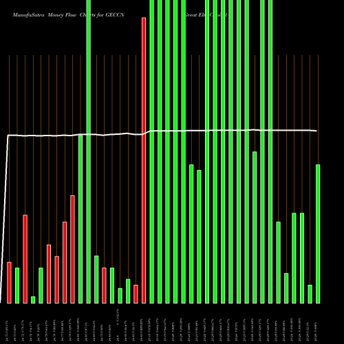 Money Flow charts share GECCN Great Elm Capital Corp 6.5% Notes Due 2024 NASDAQ Stock exchange 