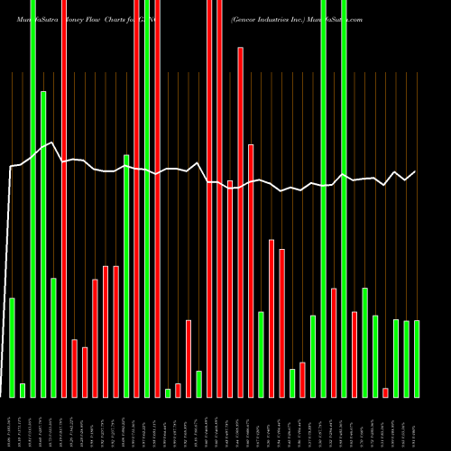 Money Flow charts share GENC Gencor Industries Inc. NASDAQ Stock exchange 