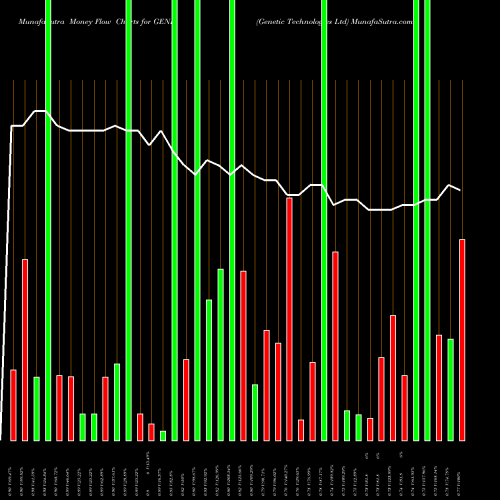 Money Flow charts share GENE Genetic Technologies Ltd NASDAQ Stock exchange 