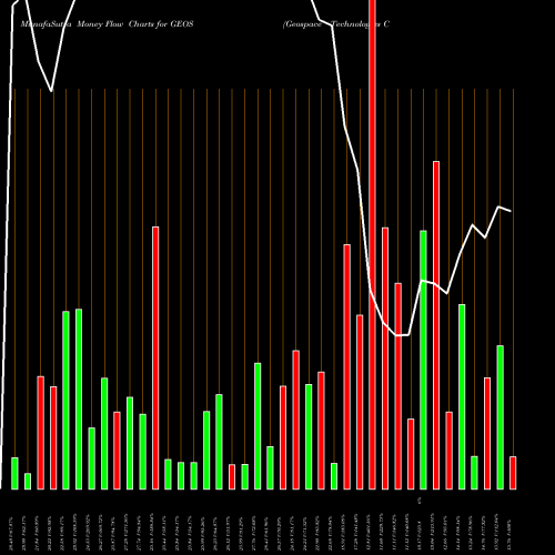 Money Flow charts share GEOS Geospace Technologies Corporation NASDAQ Stock exchange 