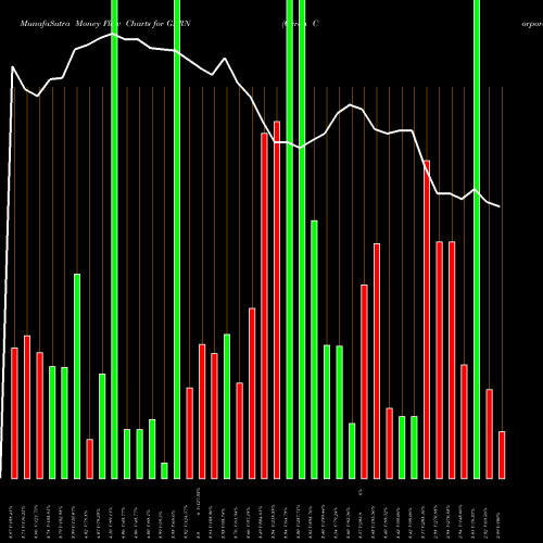 Money Flow charts share GERN Geron Corporation NASDAQ Stock exchange 