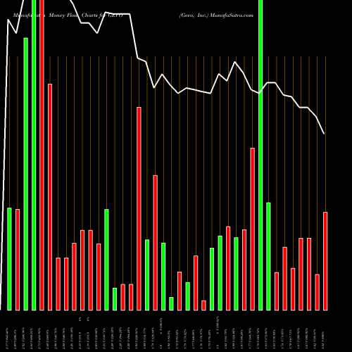 Money Flow charts share GEVO Gevo, Inc. NASDAQ Stock exchange 