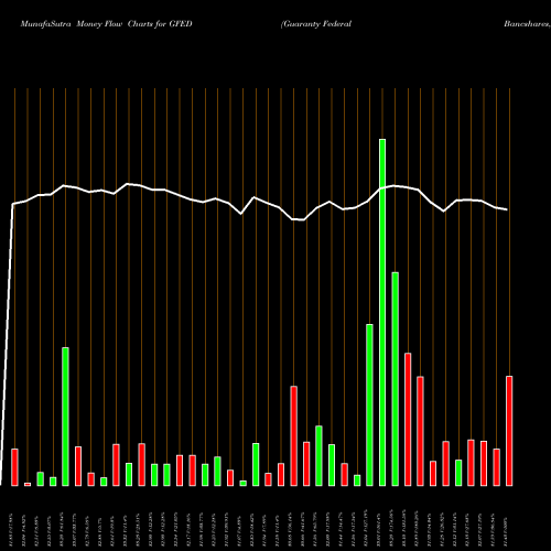 Money Flow charts share GFED Guaranty Federal Bancshares, Inc. NASDAQ Stock exchange 