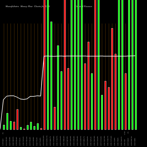Money Flow charts share GFN General Finance Corporation NASDAQ Stock exchange 
