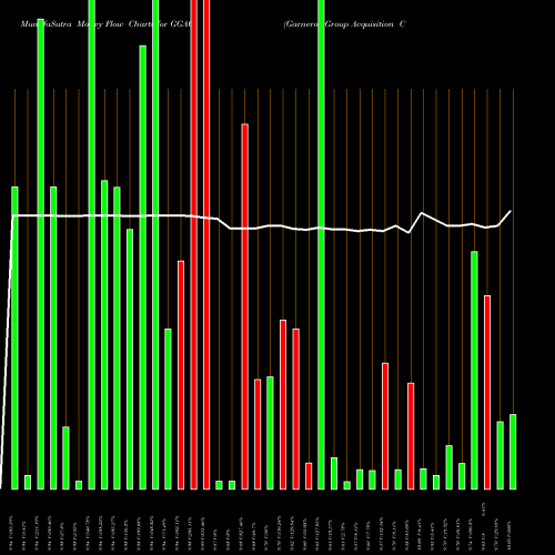 Money Flow charts share GGAC Garnero Group Acquisition Company NASDAQ Stock exchange 