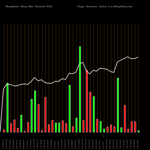 Money Flow charts share GGAL Grupo Financiero Galicia S.A. NASDAQ Stock exchange 